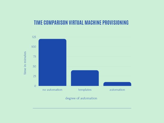 vm chart >